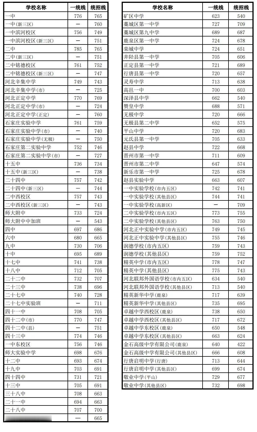 2025年石家庄中考各学校录取分数线新鲜出炉！ 初中学校老师通知的是21号出录取