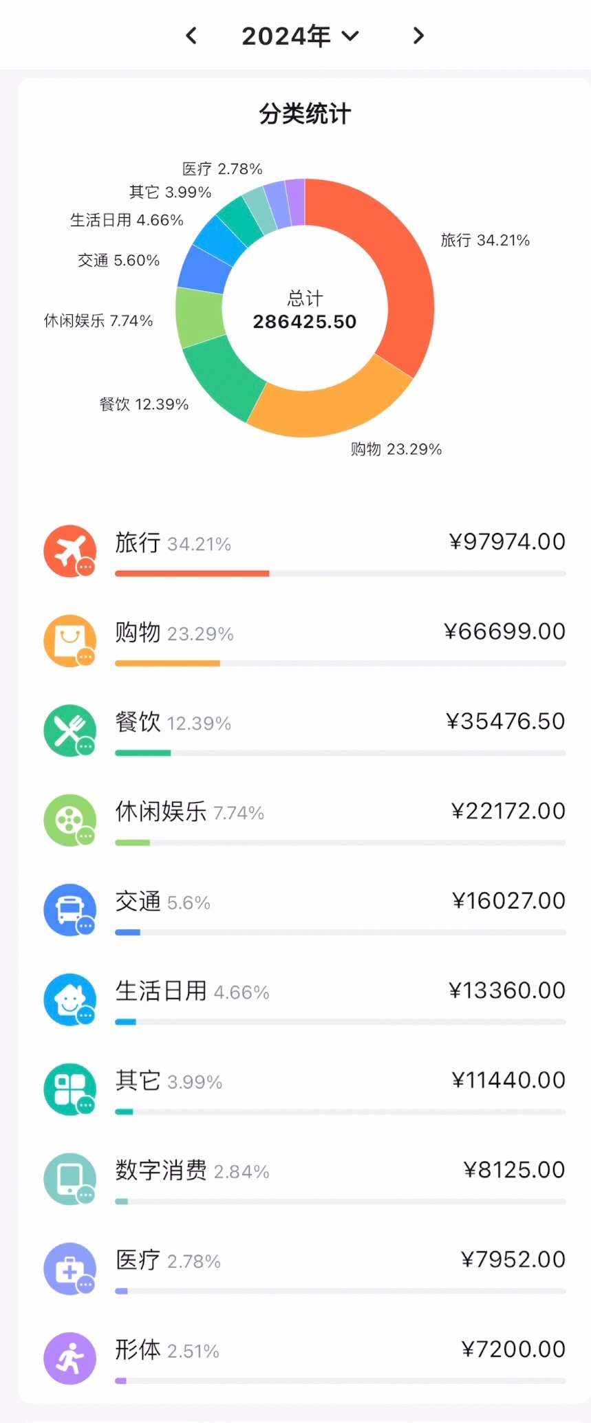 我有严格的记账习惯，持续 8 年，超过 1 元钱的支出都会记账。2024 年消费