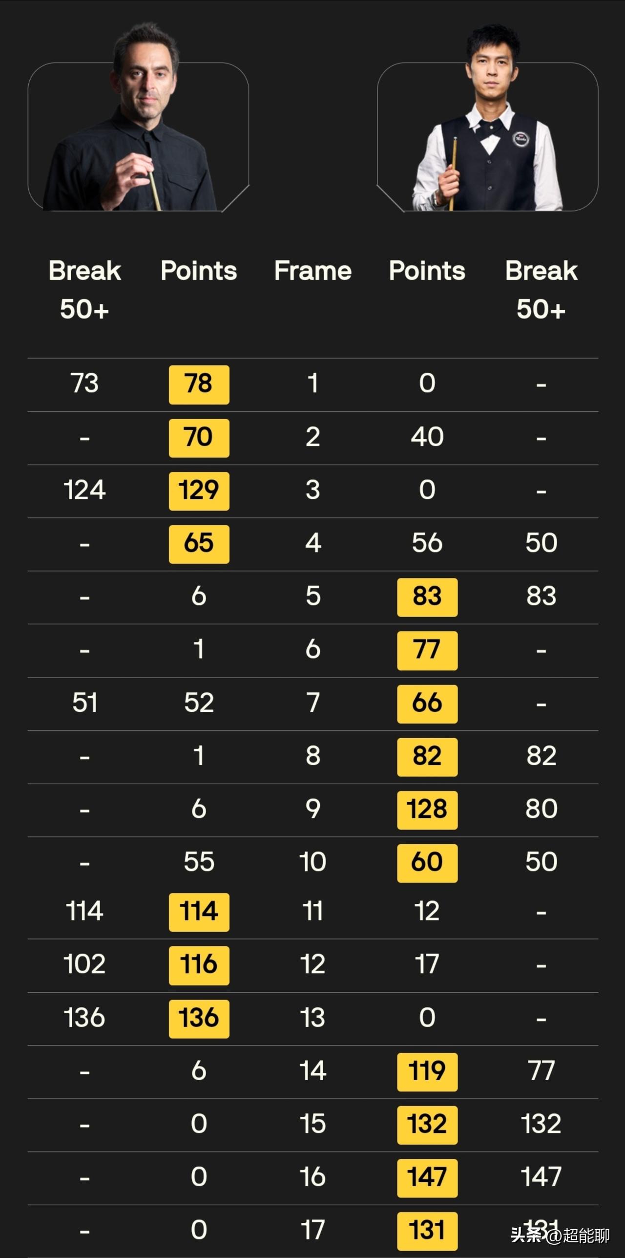 恭喜塔猜亚！本赛季最精彩最戏剧性的一场决赛，两人都3连破百的决赛，147没拿到单