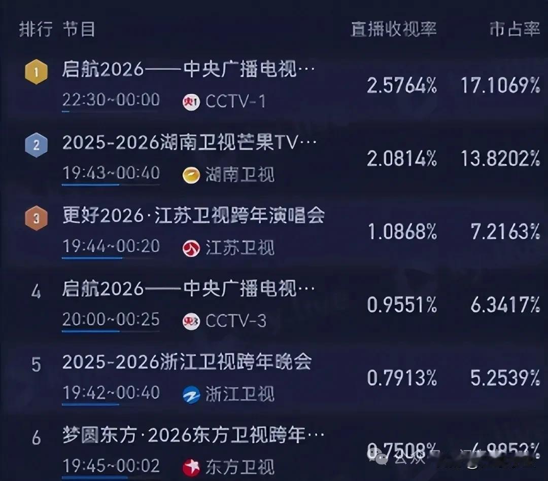 各省跨年晚会收视率排行。央视、湖南卫视以超过2%的收视率遥遥领先。其次是江苏、浙