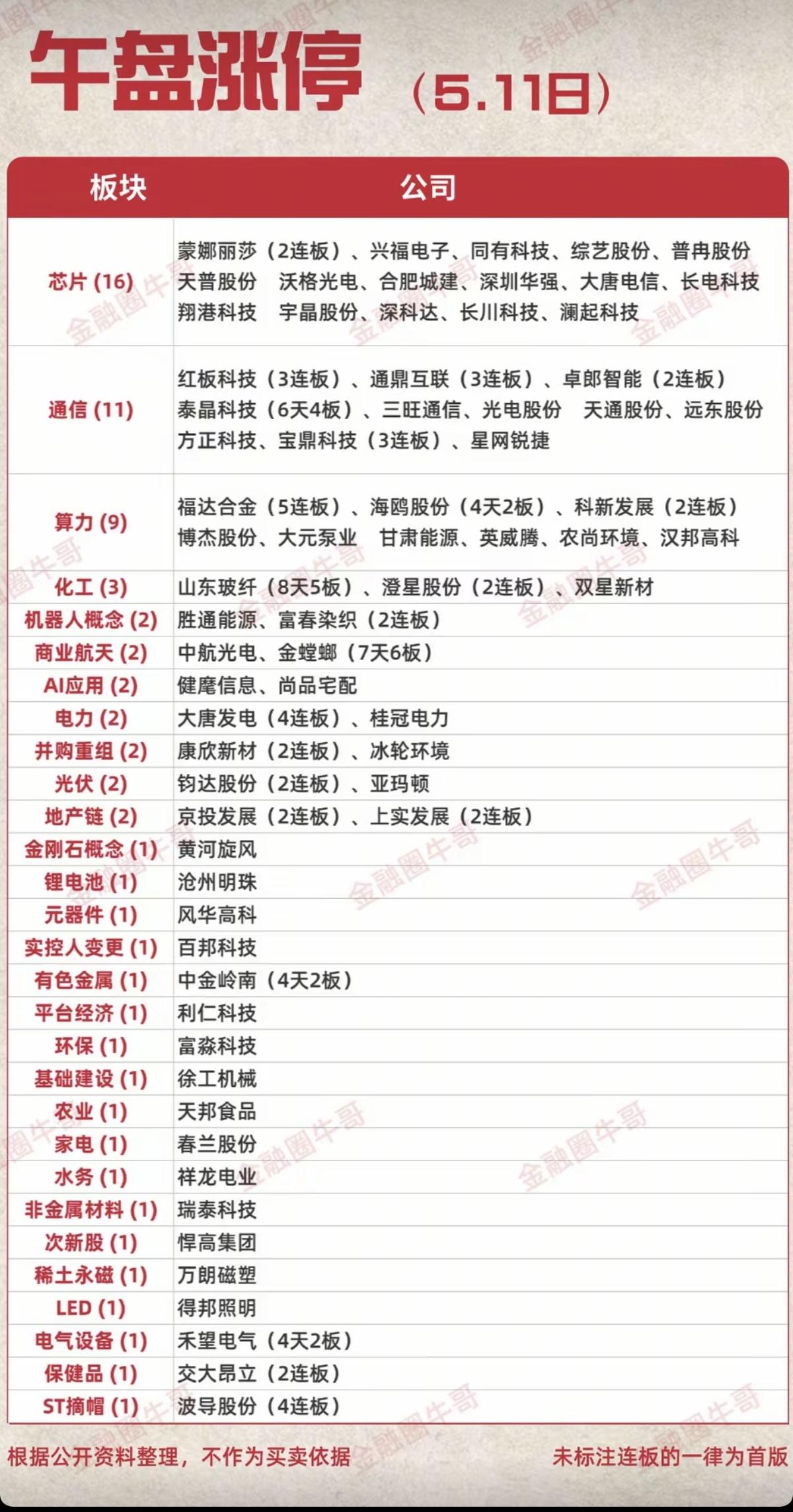 5.11周一   涨停板股票：高度+梯队！

芯片     16股涨停     