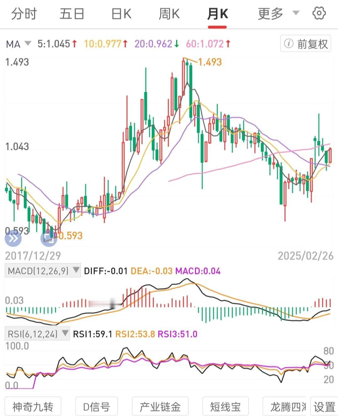 在月线级别锅底区间，既买入一个不会退市的国央标的，至少持有5年，不达目标不罢休。