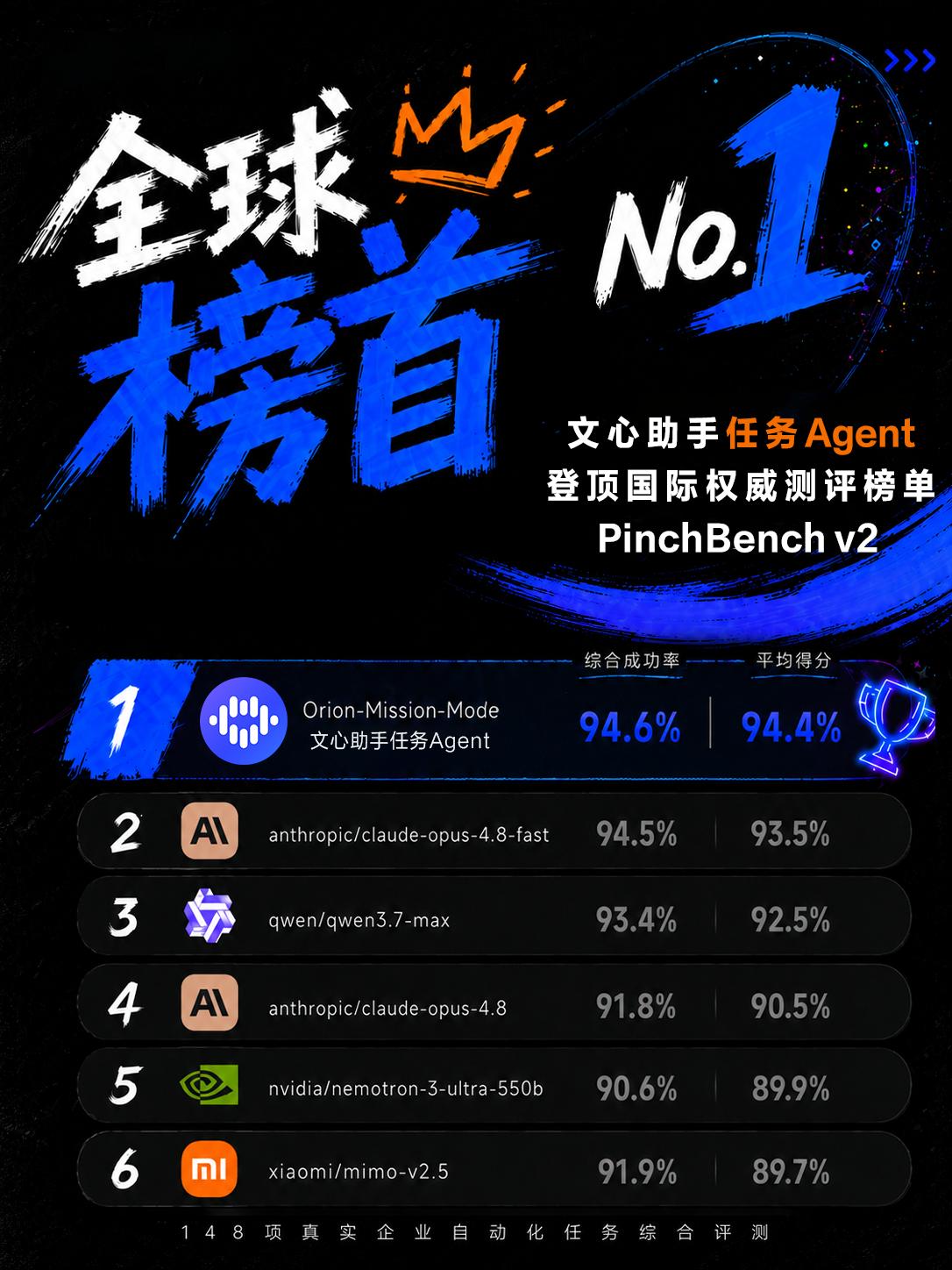 能帮你做更多事的Agent，登顶全球！
🏆日前，百度文心助手任务 Agent（