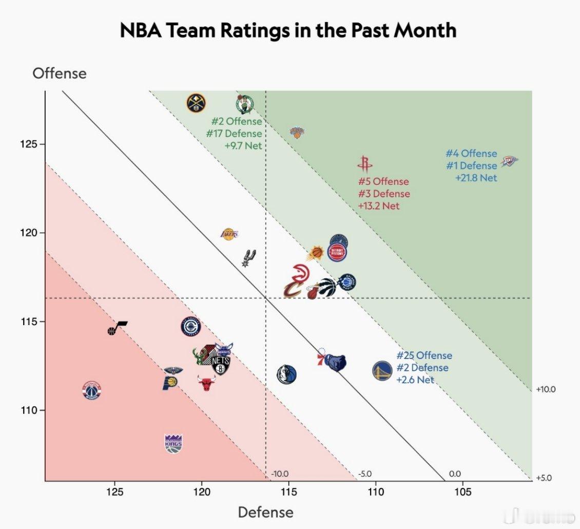 最近一个月的NBA：窝火进攻第5，防守第3，净效值13.2休斯顿火箭•雷霆横扫联