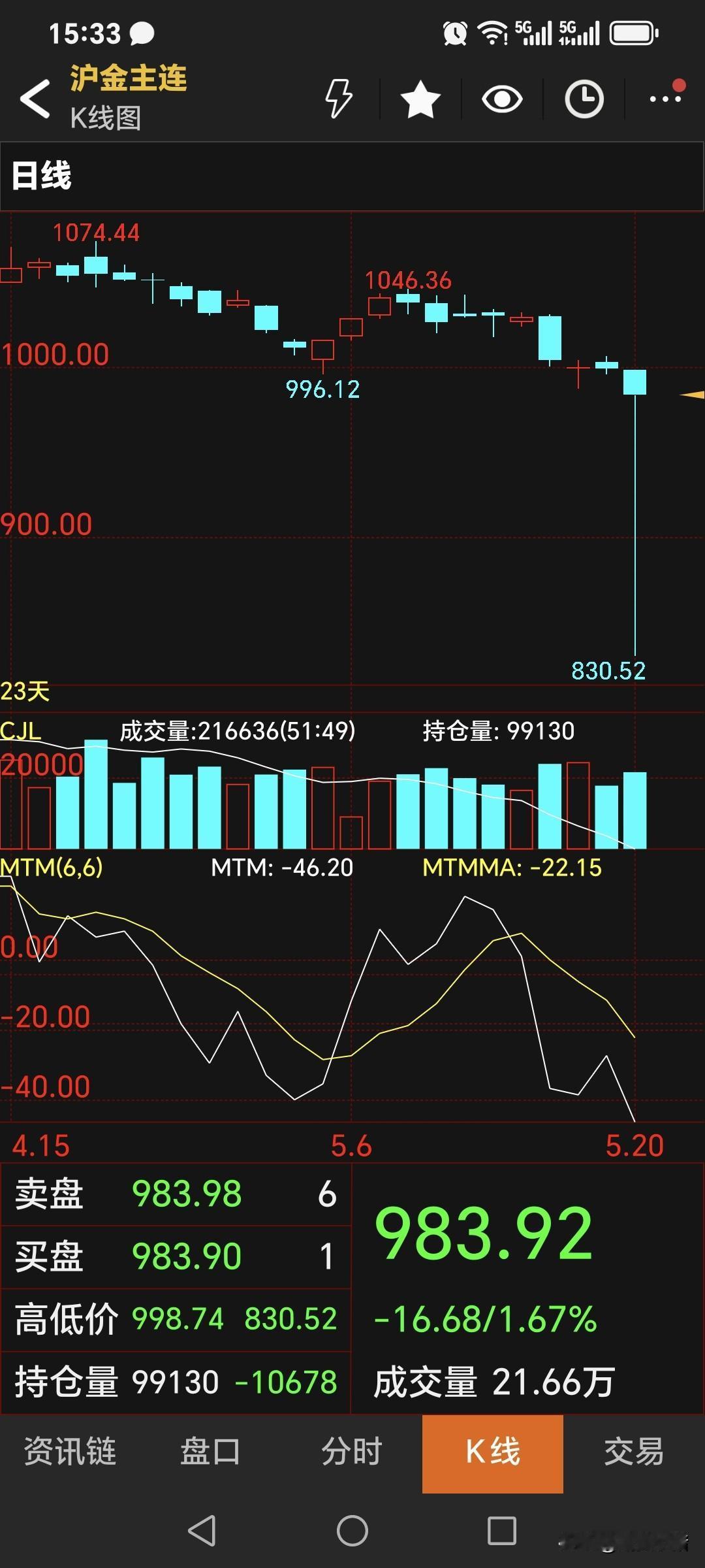 周三，
国内黄金期货
继续弱势运行。
主力合约收盘于983.92元，
比昨日价格