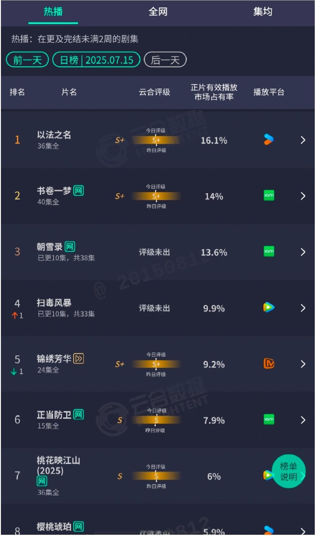 15号云合以法之名3500 书卷一梦3038 朝雪录2950 扫毒2150锦绣跌