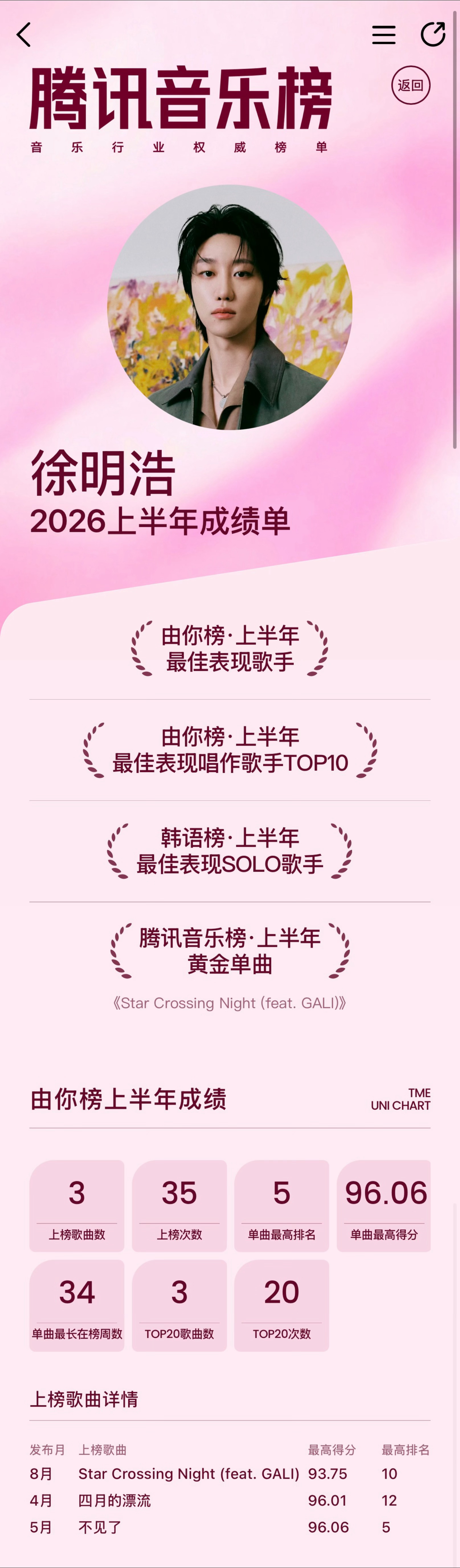 2026腾讯音乐榜年中榜单徐明浩个人登上腾讯音乐榜年中多个榜单👏收获满满的上半