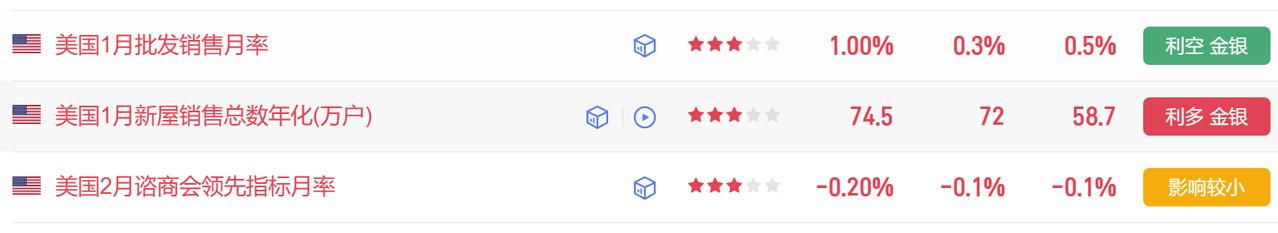 首先美国1月批发销售月率 0.5%，
市场预期0.3%，前值1.00%。

其次