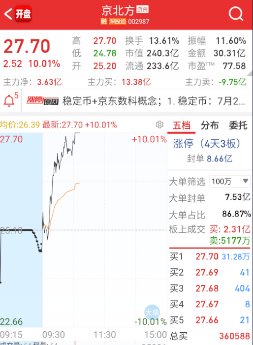 $京北方 sz002987$ 稳定币这边也是明牌回流，昨天不强的今天反包，昨天强