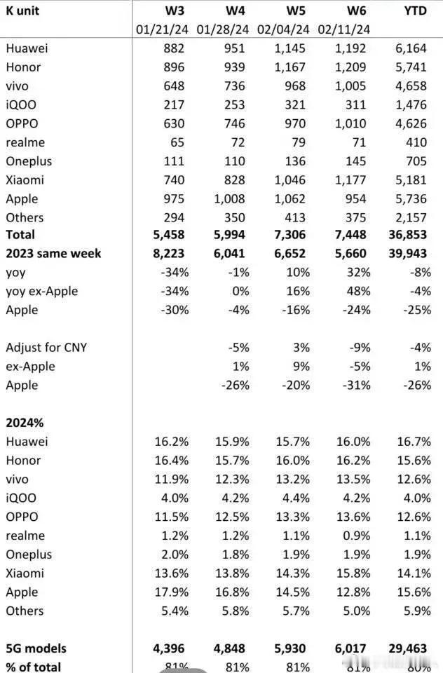 ①前6周华为市场份额约16.73%国内第一；
②华为+荣耀市场份额约32.3%，