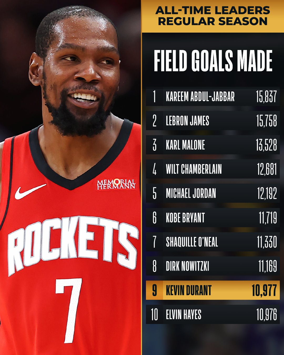 里程碑+1！杜兰特进球数超越海耶斯升至历史第9