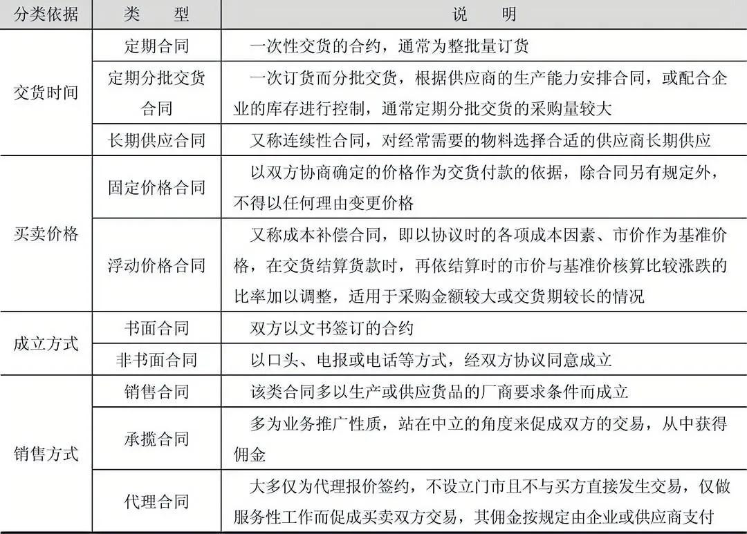 采购合同的类型