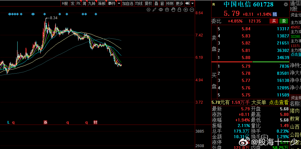 增值税税率上调对三大运营商的影响，也基本差不多了，股价基本都跌去接近20%，目前