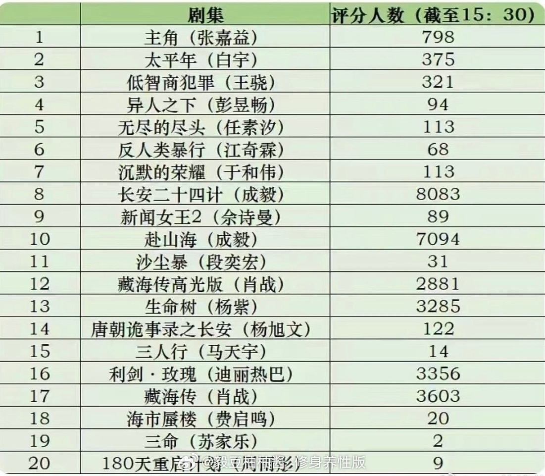 成毅剧集金橙霸榜遭清分这评芬软件白玉兰特供吗？你早说啊，别安排成毅的剧啊，成毅粉
