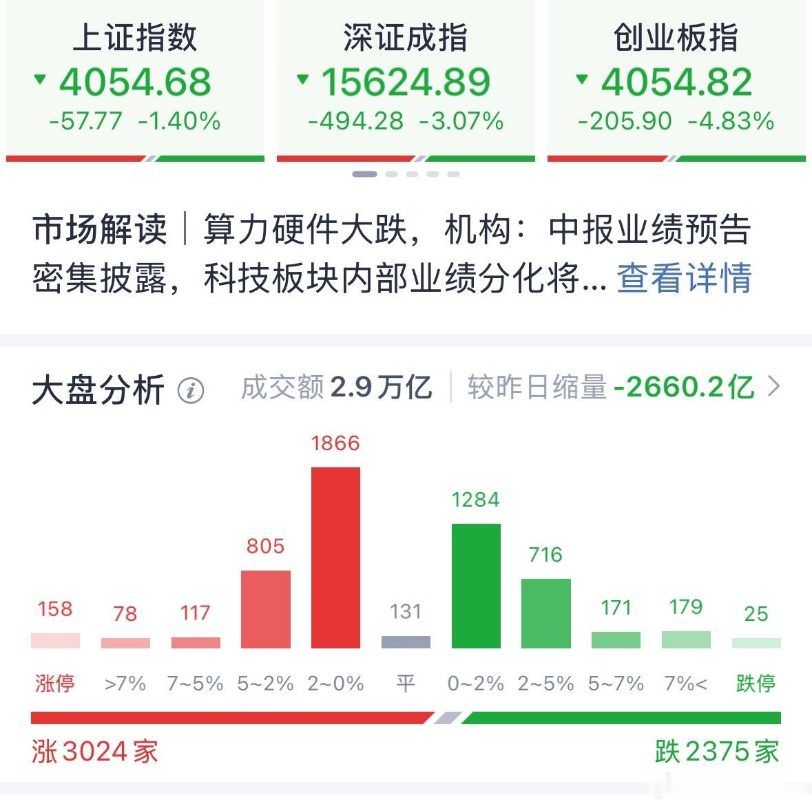 大盘指数已经跌成这样、还有什么好看的，直接躺平休息 