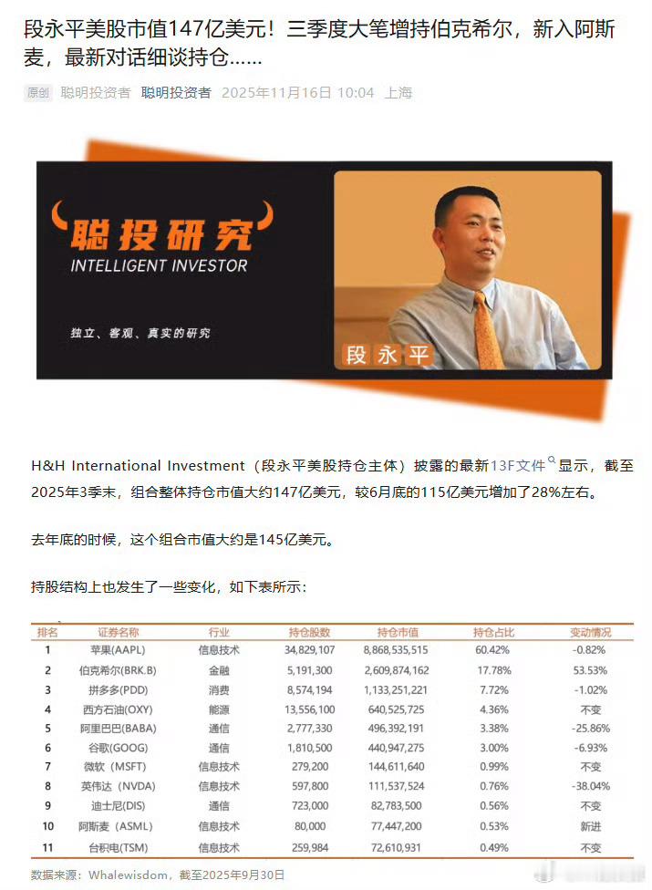 段永平持有147亿美元的美股市值，主要仓位集中在苹果和伯克希尔。 