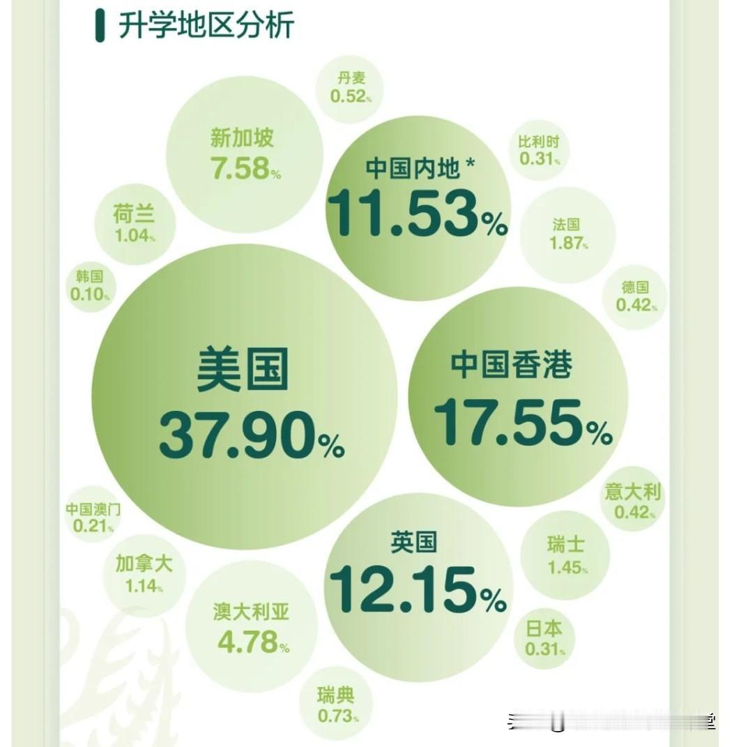 香港中文大学（深圳）发布2023届本科毕业生就业质量报告
#子墨高考志愿填报资讯