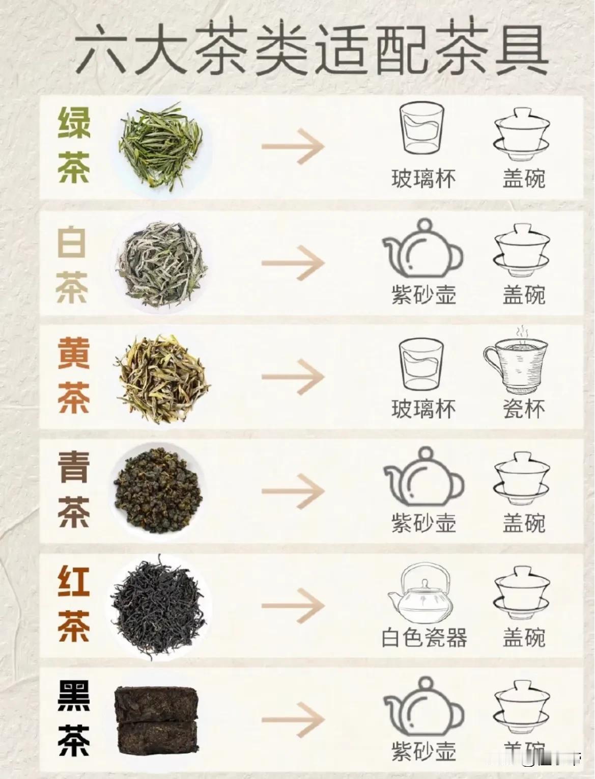 一组图快速搞懂六大茶类适配茶器！