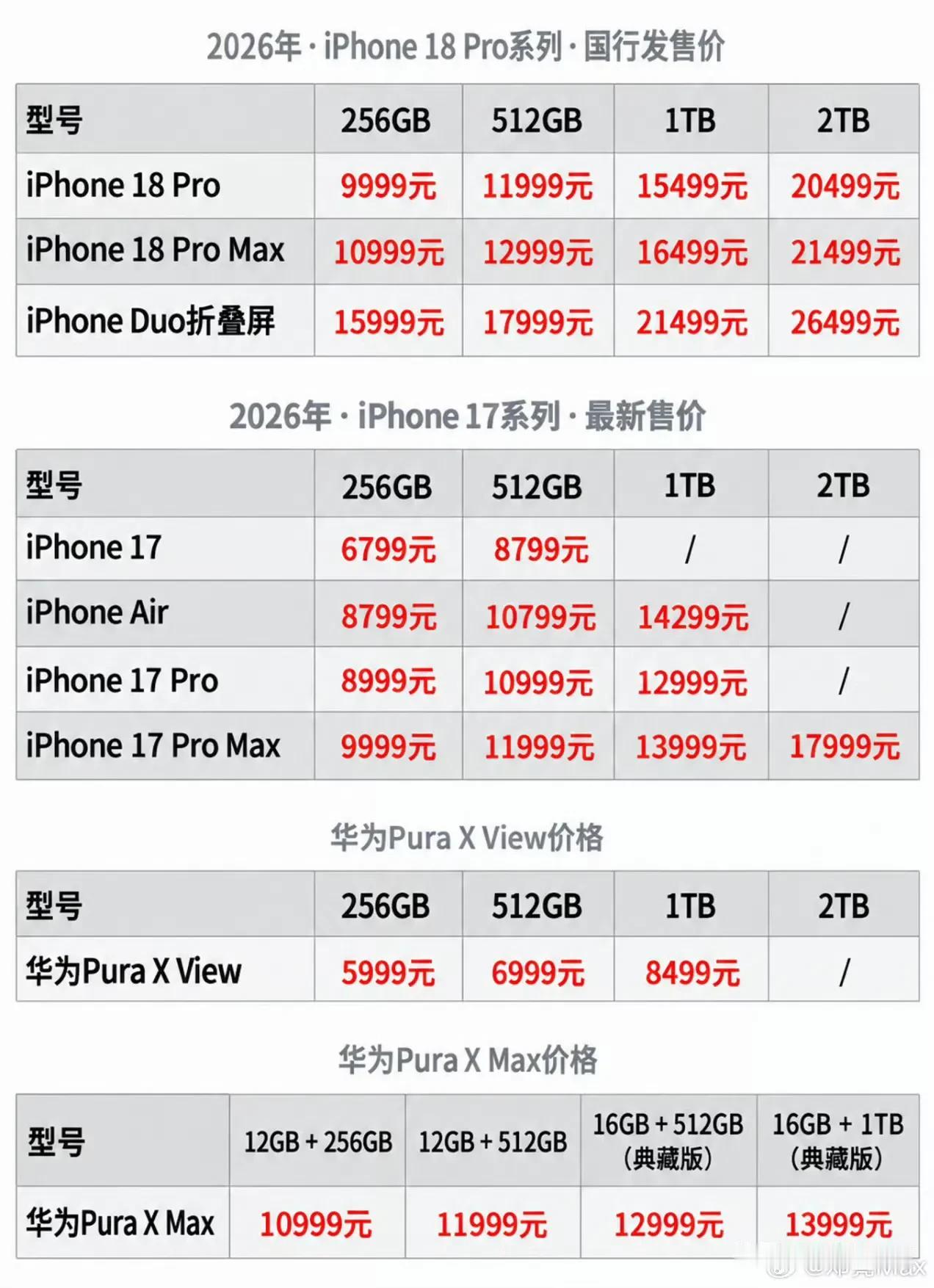 买一台iPhone Duo的钱，竟然能把华为阔折叠+华为阔直板两台行业最顶的阔屏