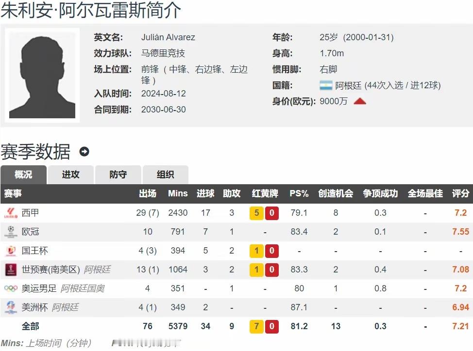 阿尔瓦雷斯2射1传 本赛季31球7助 离开曼城证明自己比哈兰德强北京时间5月19