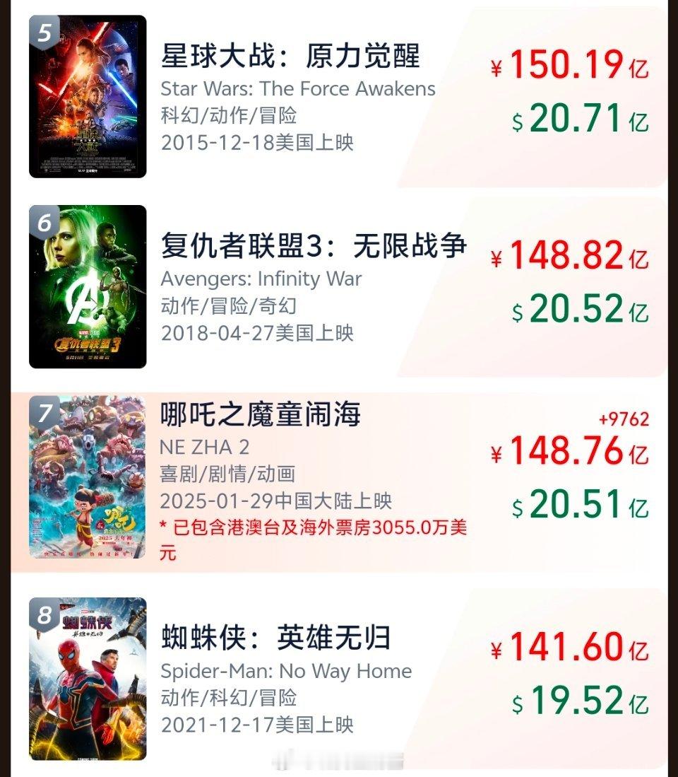哪吒2冲击全球TOP6很快了很快了，按照目前的排片和票房，稍晚一会就超越复联3了