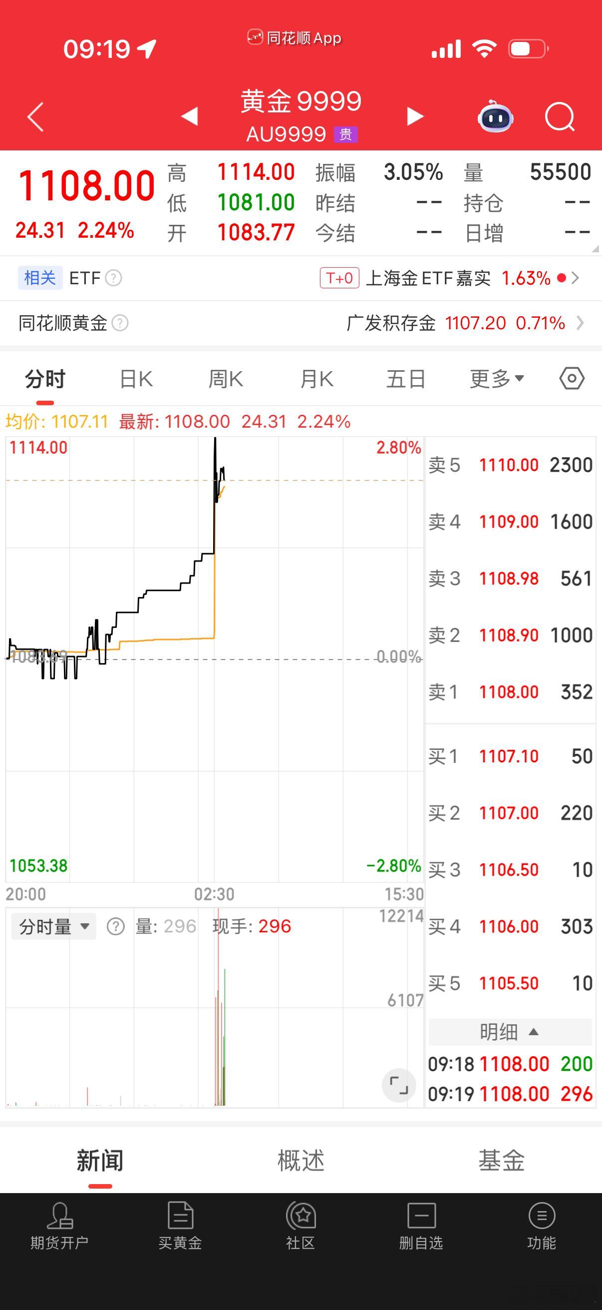 彻底疯狂，黄金已经1108了