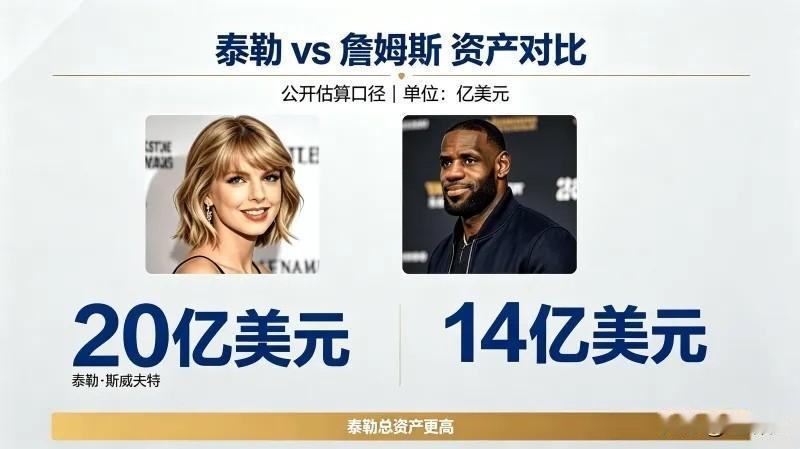 霉霉总资产竟然比詹姆斯还高6亿美元

泰勒斯威夫特净资产:20亿
财富主要来源: