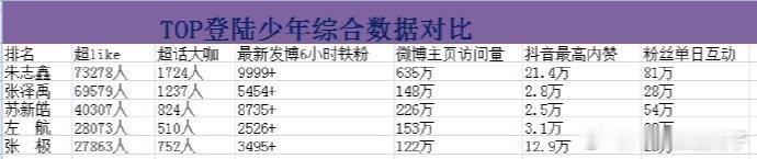 tg.TOP登陆少年近一周综合数据对比：朱志鑫、张泽禹、苏新皓、左航、张极 ​​