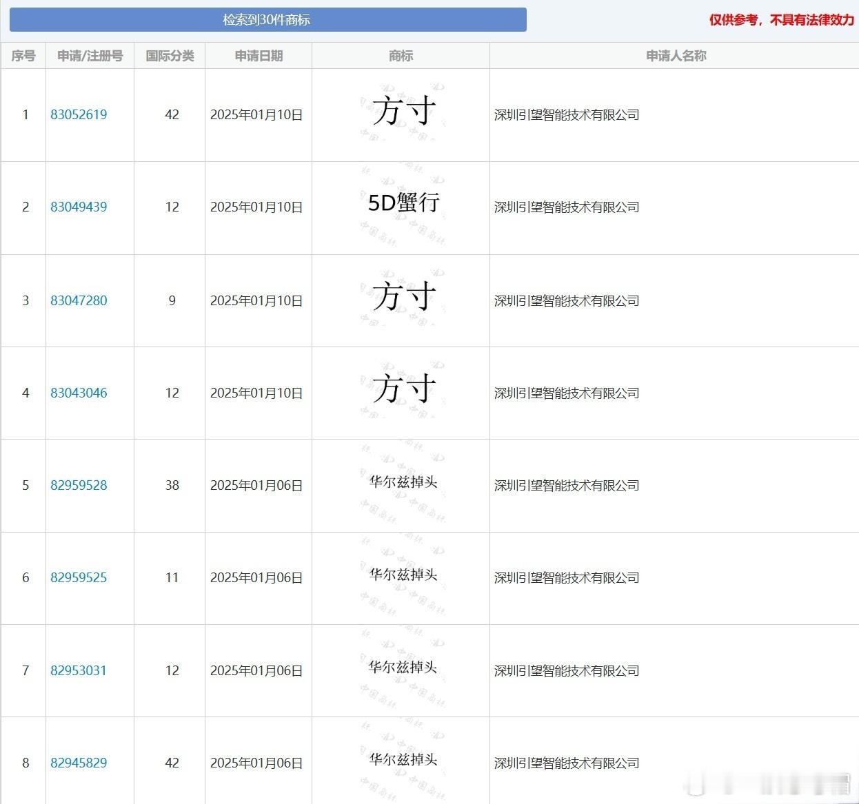 2025年1月华为申请注册“5D蟹行”“华尔兹掉头”商标。1. “5D蟹行”技术