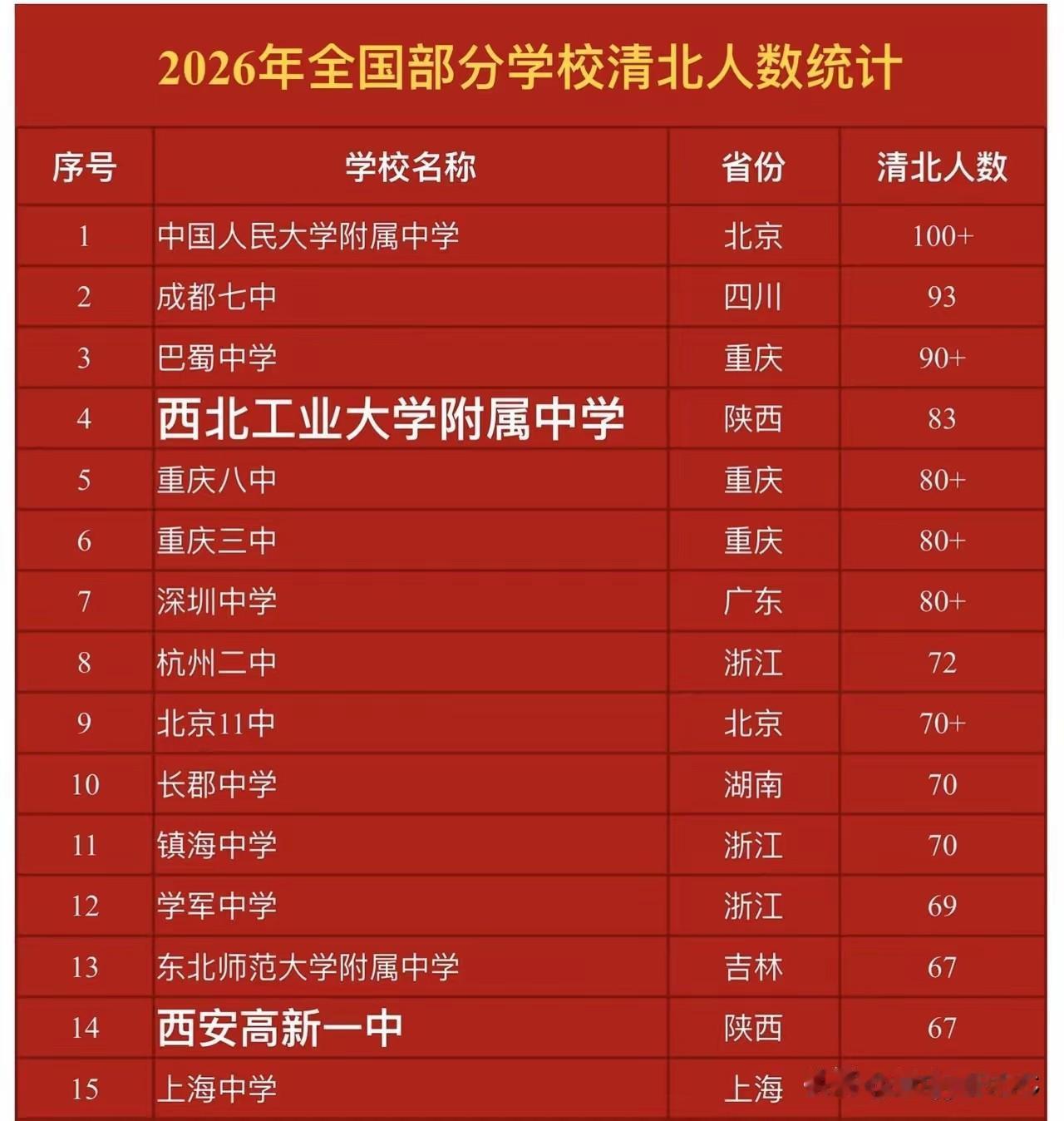 全国高中清北人数大比拼！看完前15名的榜单，浙江这波操作真的让人不得不服。

榜