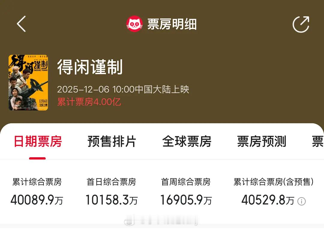 肖战一番票房15亿了🎉 