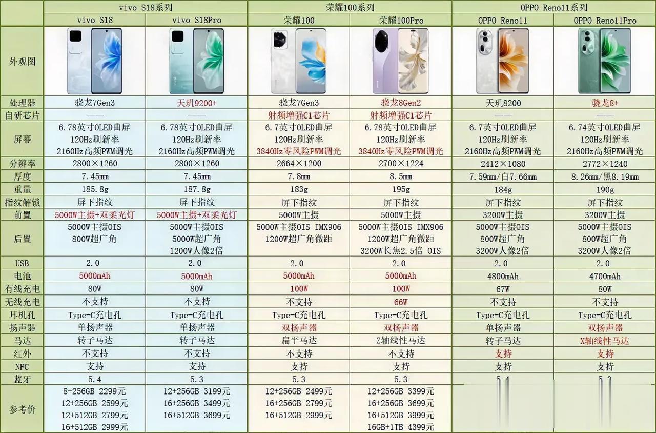 vivo、荣耀、oppo的人像手机买谁
     vivo S18系列、荣耀10