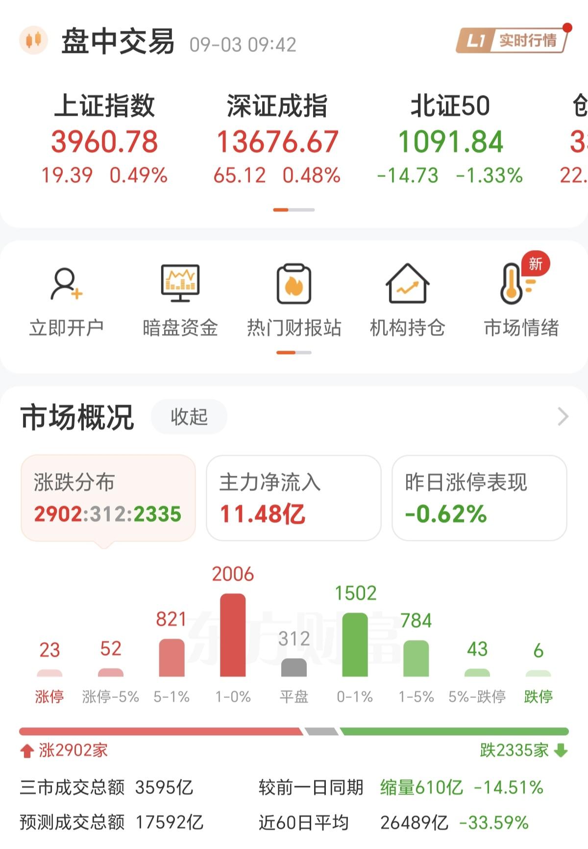 今天A股冲高回落的大概率很大！
因为，成交量在缩量，跌停家数在增加，上涨乏力，这
