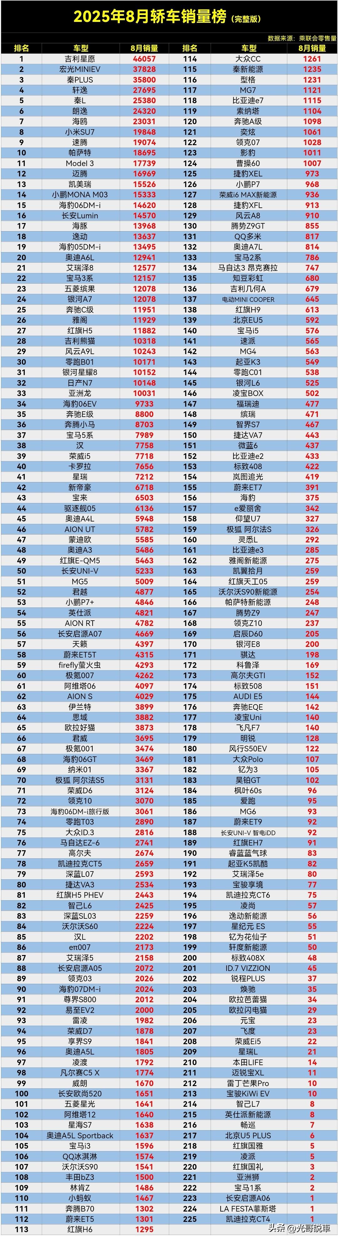 【2025年8月轿车销量排行榜】，吉利星愿卫冕冠军，轩逸依旧是油车一哥，本田雅阁