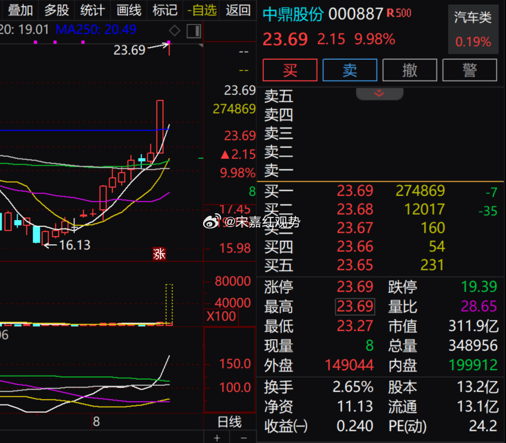 $中鼎股份 sz000887$ 迎来强势涨停，自前期低点启动走出一波上行行情，成