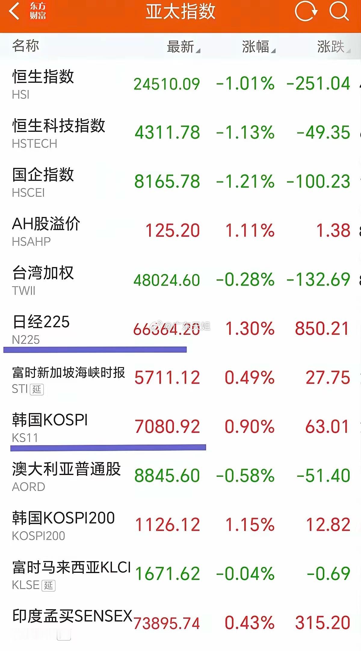 走势很奇怪，细品一下全球主要资本市场的走势同样的消息面，韩国股市昨天收涨0.9%