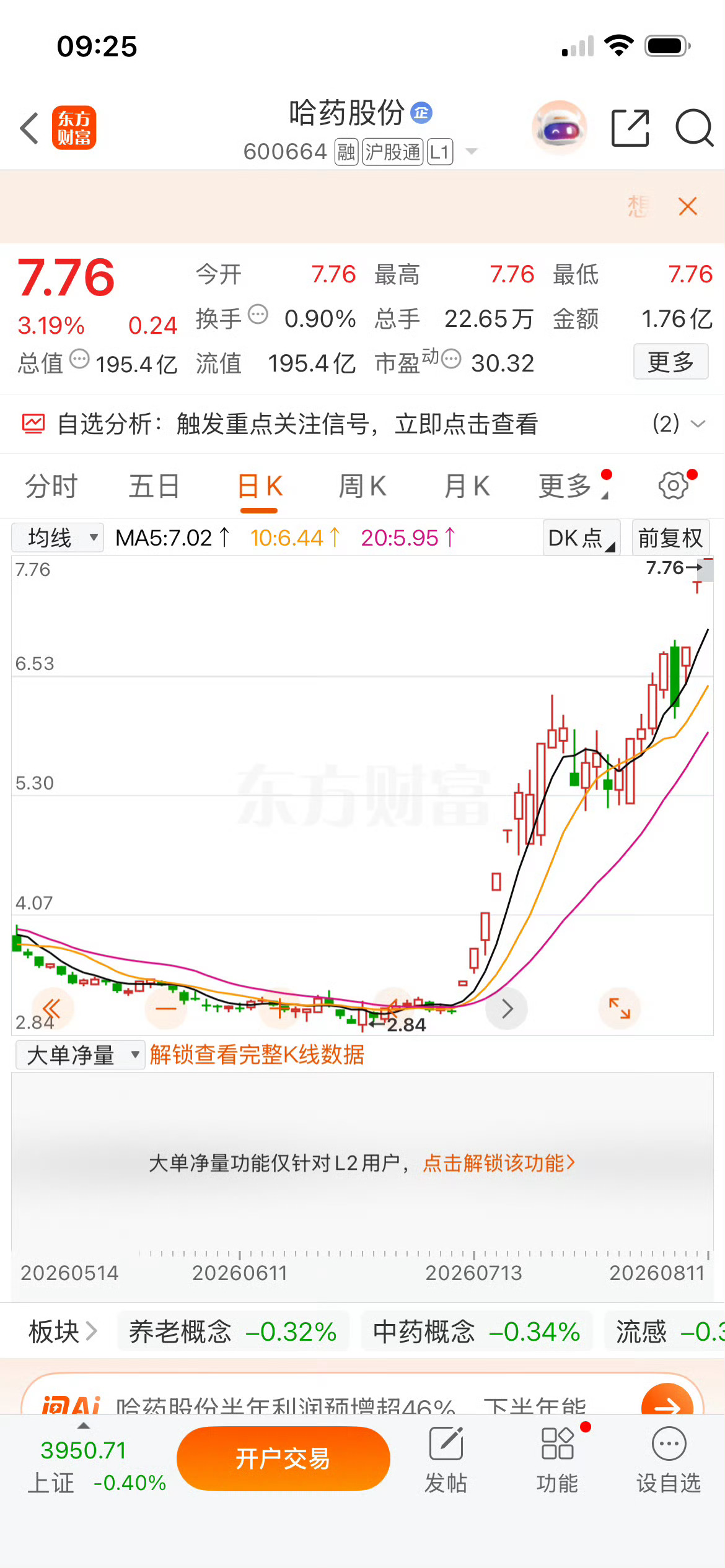 家人们，哈药股份这个图够漂亮，懂的都懂记得点赞转发 