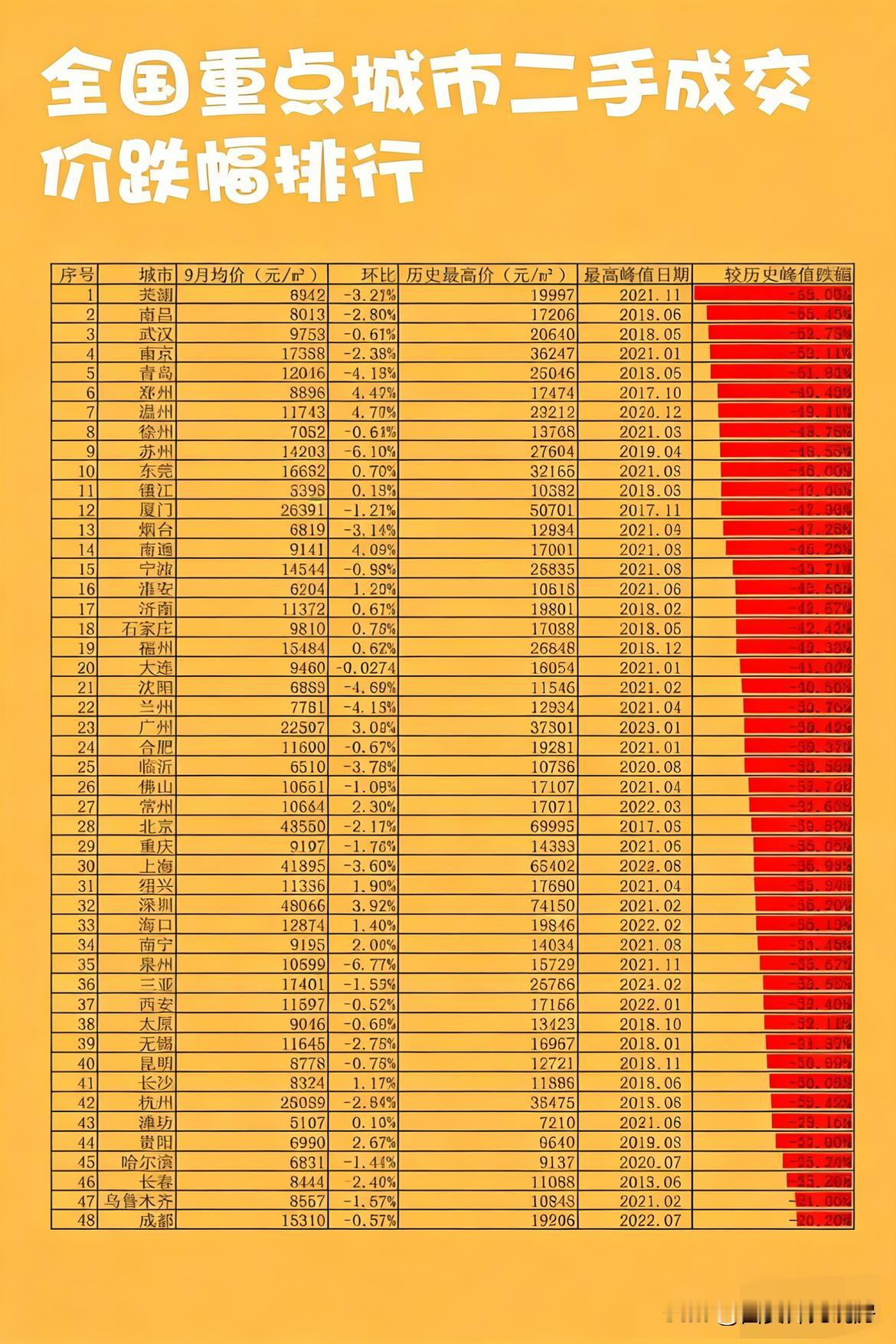 来看看全国二手房涨跌排行榜，有没有发觉大多数城市的二手房都在降价？原因其实并不复