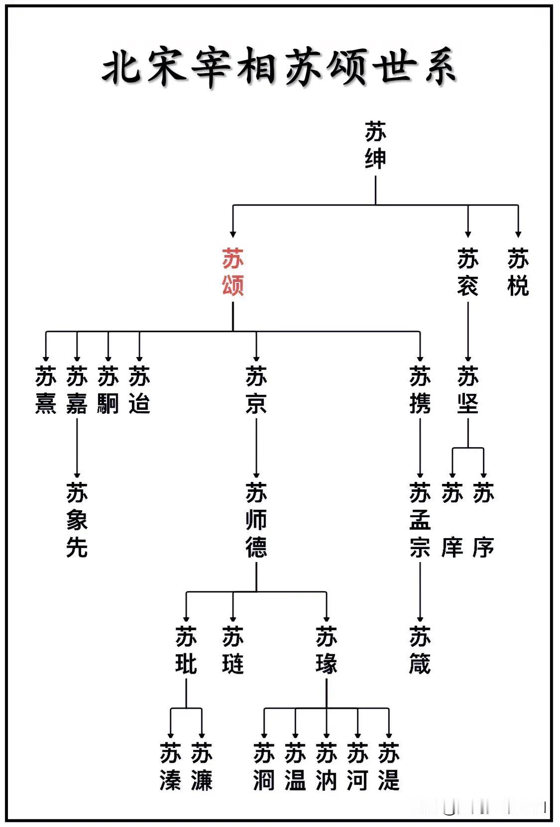 北宋中期宰相、天文学家、天文机械制造家、药物学家苏颂世系一览