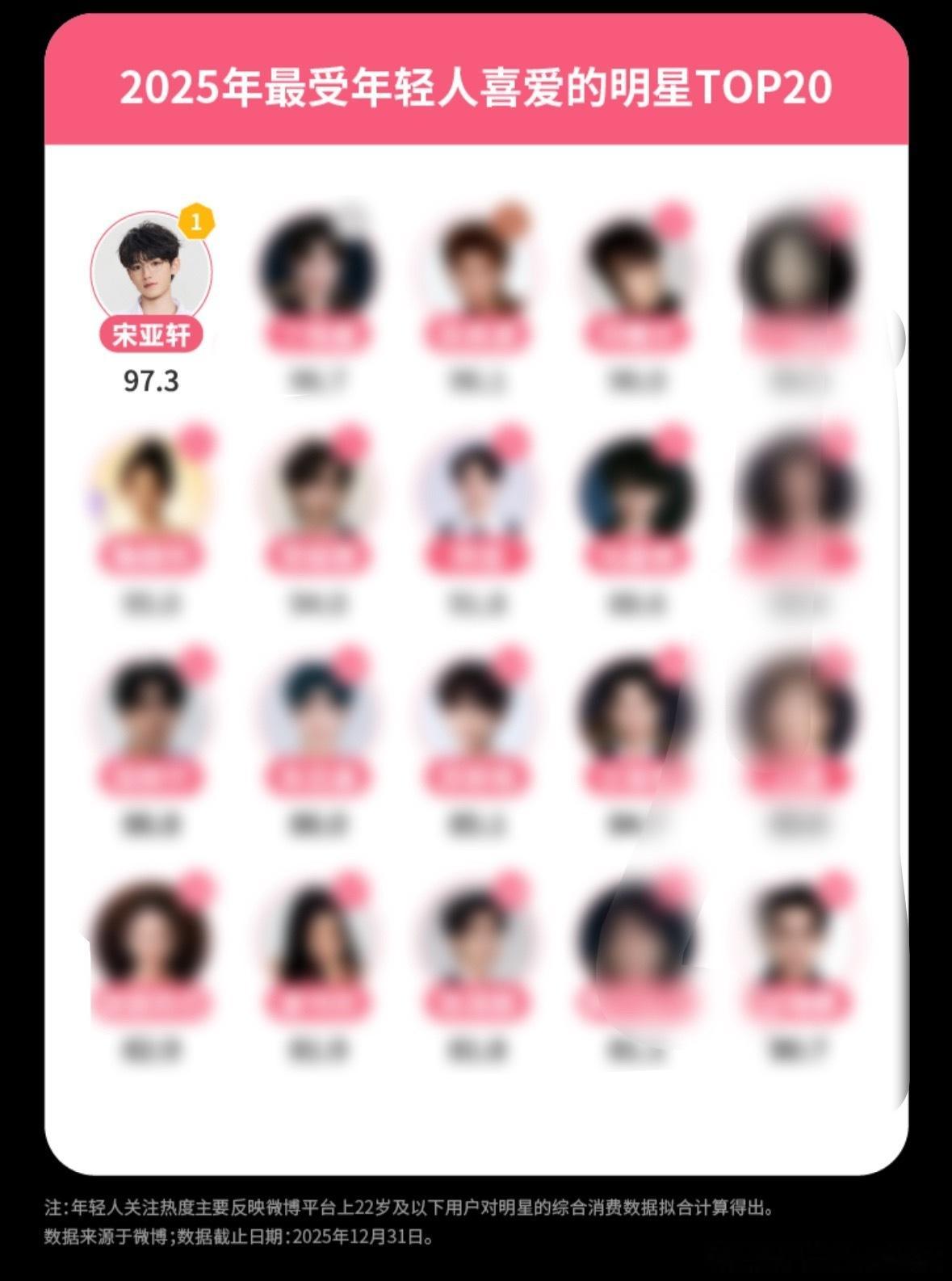 宋亚轩已争气争气再争气 微博娱乐白皮书多项榜单上榜，从11岁初露锋芒到中戏学子，