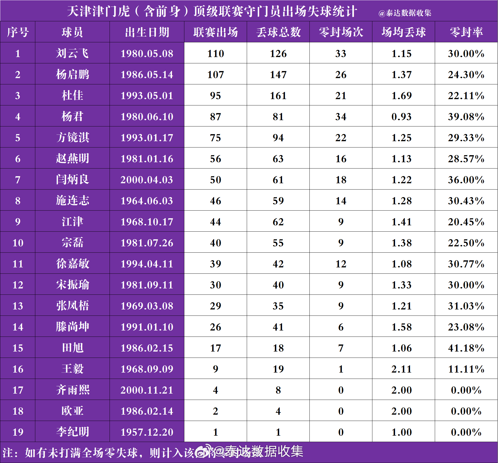 闫炳良成为职业化以来第7位代表球队顶级联赛出场达到50次的守门员 ​​​
