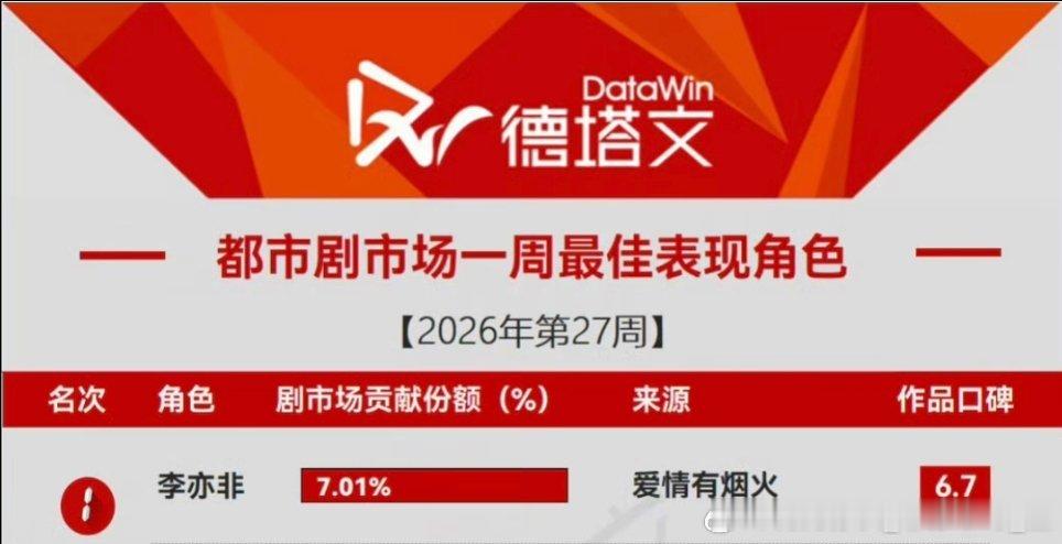 2026年27周都市剧一周最佳表现角色——李亦非 
