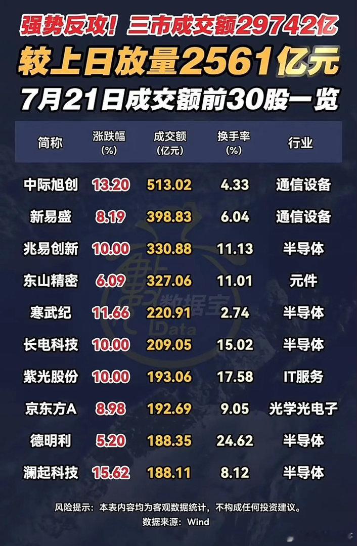 放量大涨29742亿！全市场成交榜单出炉，两大主线包揽全部资金🌹🌹🌹7月2