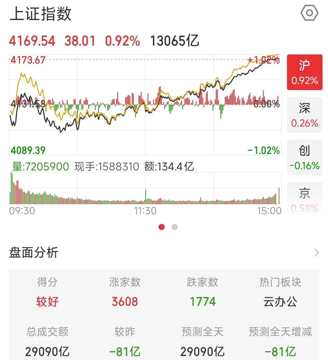 今天A股尾盘拉升，诱多？不存在的，开始享受反弹吧今天A股尾盘是探底企稳的良性信号