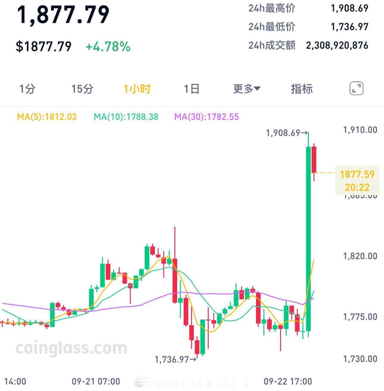 闪迪明显能感受到市场在升温，存储板块表现也挺不错。说一下闪迪吧，也站上1900了