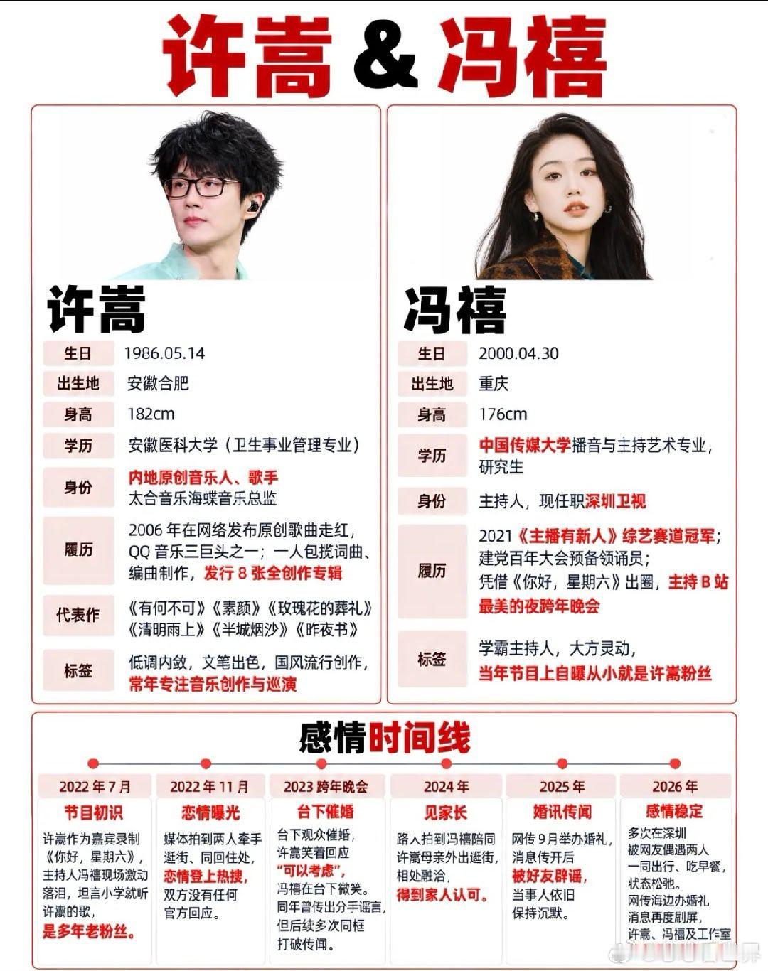 许嵩冯禧官宣结婚许嵩也是挺神奇的人1. 从安徽医科大学毕业最后当了歌星，跨度很大