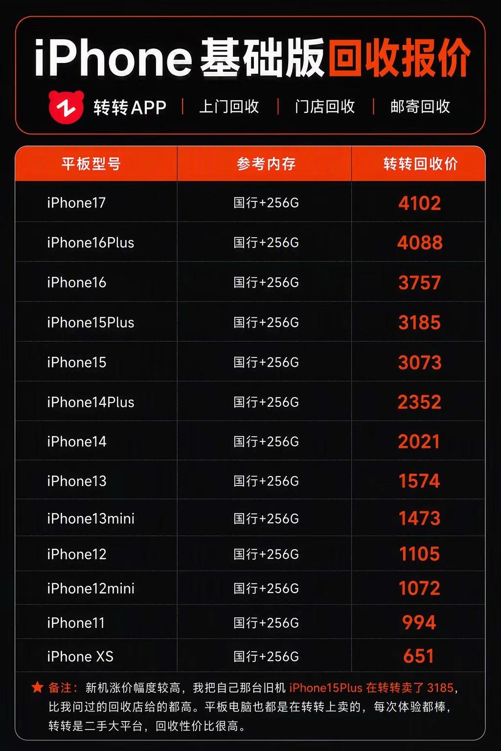 iPhone基础版8月转转回收报价。