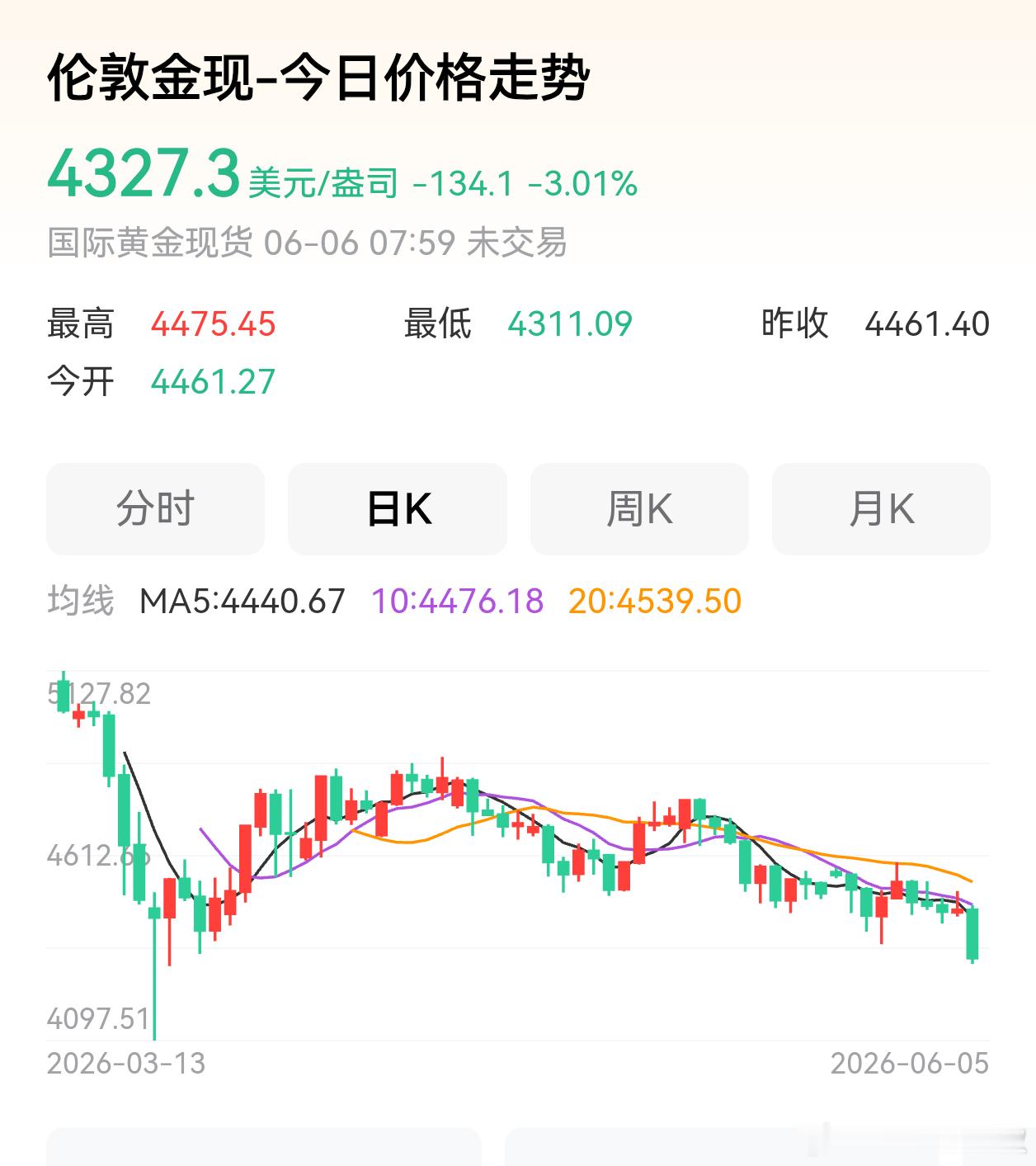 金饰价格跌回2025年今年跌破4000美元/ 盎司，看到3700，可能性还是很大