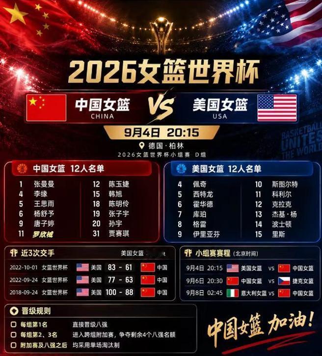 中国女篮在9月4号的世界杯首场比赛里61-94惨败美国，没有丝毫意外，四节比分为