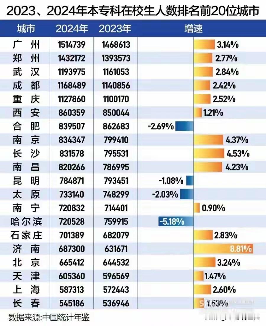 哪个城市高校大学生人数最多？
高校大学生绝对人数是衡量一个城市活力和高等教育水平